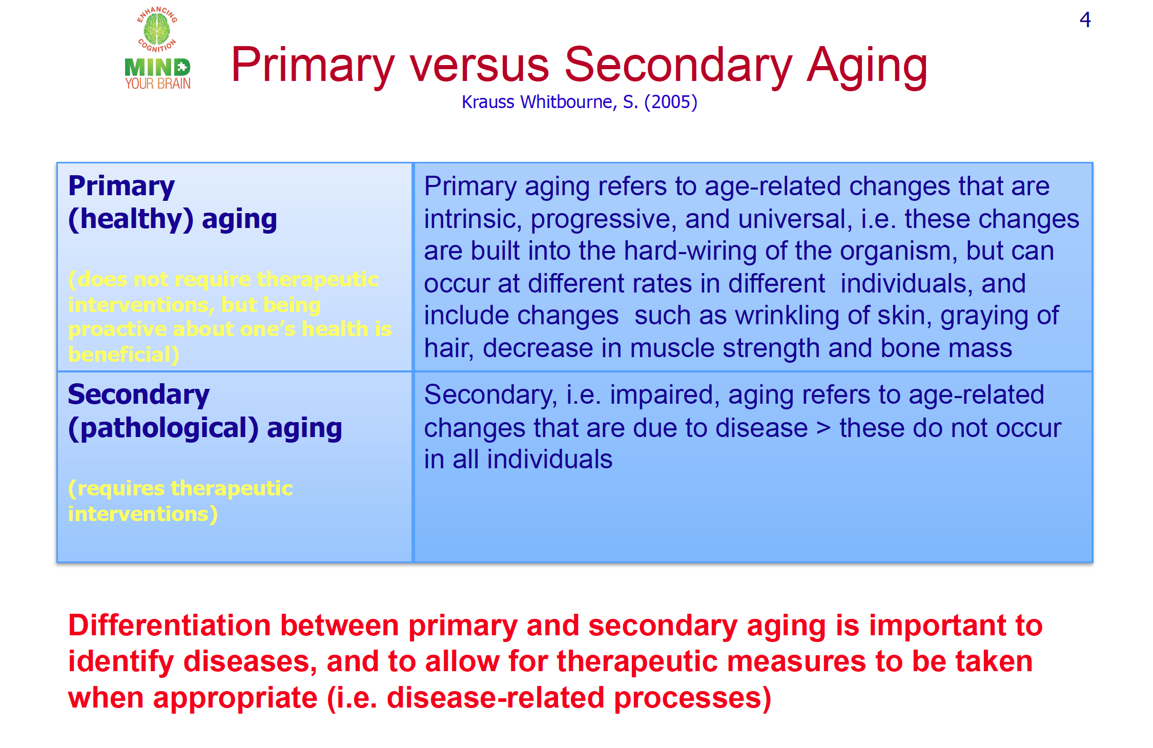 Healthy versus Pathological Aging